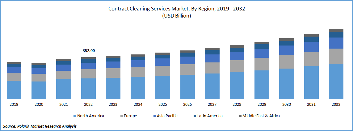 Contract Cleaning Services Market Size